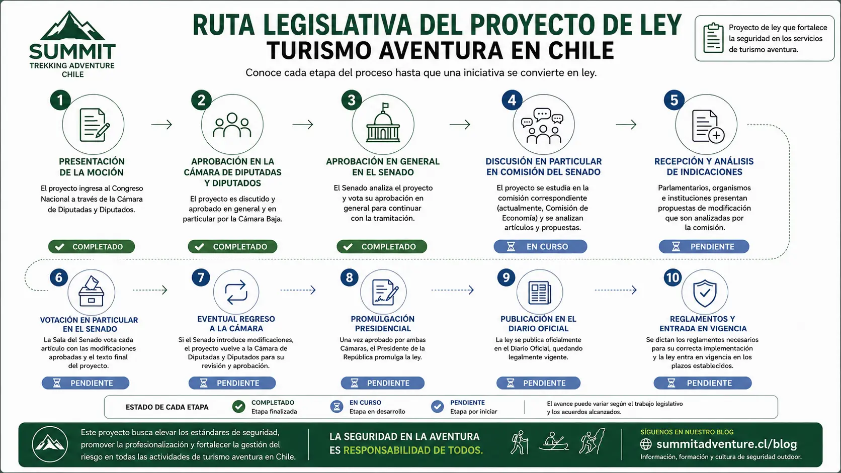 Infografía de Summit Trekking Adventure Chile que explica paso a paso la ruta legislativa del proyecto de ley sobre turismo aventura en Chile, desde la presentación de la moción hasta la entrada en vigencia de la futura ley y sus reglamentos.